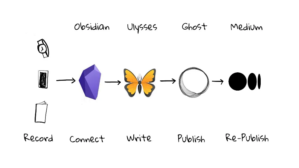 5 Essential Steps to Craft, Optimise, and Track Online Writing